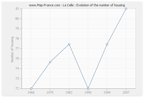 La Celle : Evolution of the number of housing